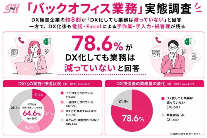 DX化したのに、なぜか仕事は減らない…8割の企業が抱える“あるある”の正体とは