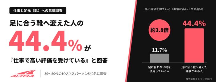 仕事の評価と「靴」に意外な関係? 足に合う靴へ変えた人の44.4%が高評価を実感! 働く男女540人への調査で判明