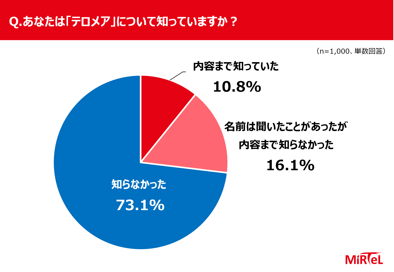 健康意識は高いのに“体の内側”は未チェック!見えない老化を可視化する『テロメアテスト』とは