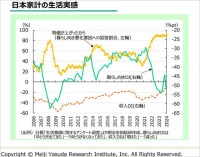 明治安田総合研究所「為替介入の意図と実質賃金の道筋」公表＿デフレからインフレへ、好循環の芽を守る観点からも「円買い介入の意義は大きい」