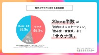 オフィスサウナを保有するタマディック TAMADIC 調査　20代は社内コミュニケーション「サウナ派」が「飲み会 会食派」を上回る「オフィスサウナを使いたい」6割以上