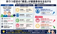 医薬基盤・健康・栄養研究所 NIBN＋東北大学　高齢者の抑うつ症状は4タイプ構造で健康寿命がそれぞれ異なることが判明　内容や性別によって異なる介入戦略へ