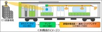 JR東日本 KDDI 日本電業工作 AGC 京セラ　5Gミリ波を車内で増幅し通信速度 1Gbps エリアを 40％ から 97％ へ大幅アップに成功　国内初　車内の通信環境改善へ前進