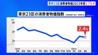 【速報】東京23区の消費者物価指数3月速報値で2.4％上昇　23年度平均は2.7％上昇…2年連続で2％を超える物価上昇
