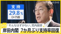 「そんなはずない」岸田内閣 7か月ぶり支持率回復で与党内も困惑　政治資金規正法改正の行方は【news23】