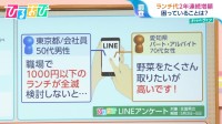 『1000円以下のランチが全滅…』外食の平均は1243円　お昼の救世主！コスパ抜群“役所グルメ”【ひるおび】