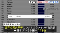 日本は146か国中118位　世界経済フォーラムが世界の男女平等についてのランキング発表