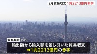 5月の貿易赤字 約1.2兆円　原油などの「輸入」膨らみ　2か月連続赤字