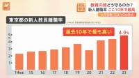 教育の質をどう守るのか？　新人教員の4.9%が1年以内に退職　過去10年で最も高い離職率　東京都知事選