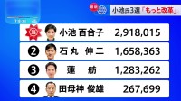 東京都知事選挙　小池百合子氏が3期目の当選　2位・石丸氏は激しい追い上げ　3位・蓮舫氏は石丸氏と約37万5000票差　投票率は60.62%、前回を5.62ポイント上回る