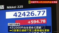 【速報】日経平均一時500円高 5営業日連続で取引中の史上最高値を更新 4万2000円台まで上昇