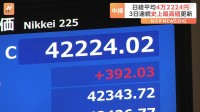 【速報】日経平均終値4万2224円　3日連続で史上最高値を更新　アメリカ株高が押し上げ