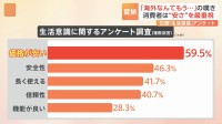 最も重視するのは「安さ」が6割　日銀の「生活意識の調査」で明らかに　夏休み旅行にも影響「海外はちょっと…」