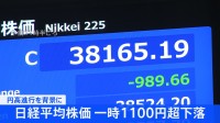 【速報】日経平均株価が3万8000円台割り込む　一時1100円超値下がり