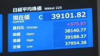 【速報】日経平均 終値は3万9101円　600円近く値上がり