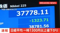 【速報】午前の日経平均株価　一時1100円以上↓　円高の進行が影響　日銀総裁やFRB議長の発言受け