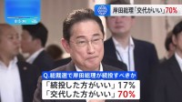自民党総裁選で「岸田総理交代すべき」が7割に　自民党支持層の6割近くも「交代した方がいい」 8月JNN世論調査