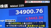 【速報】日経平均株価が反発 一時3400円以上の値上がり 過去最大の上昇幅