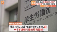 昨年度の医療費47.3兆円　3年連続で過去最高を更新　高齢化やインフルエンザなどの感染症患者増で