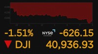 NY株価600ドル超値下がり　利益確定売り広がる