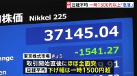 【速報】日経平均急落 一時1500円以上値下がり