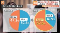 【調査】「3年とか読んでいない」読書離れが浮き彫りに　1か月に読む本の数「読まない」が過去最高6割超 “スマホなどで時間が取られる”