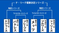 MLBポストシーズン2日開幕！大谷翔平は7年目で初出場、世界一へ「気持ちを切らさずに」