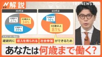 あなたは何歳まで働く？ 老後に異変、働く高齢者 過去最多914万人…70代前半の34％が就業【Nスタ解説】