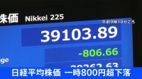 【速報】日経平均株価 一時800円超下落