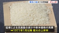 【速報】東京23区の10月消費者物価1.8％上昇…コメ類は62.3％上昇