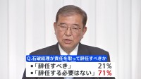 石破総理「辞任の必要なし」71%　衆院選で15年ぶりに与党過半数割れの結果受け　11月JNN世論調査