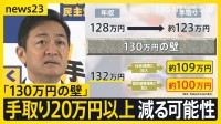 「130万円の壁」で手取り20万円超減も？“社会保険の壁”「103万円の壁」より影響大か、政府は対策も…立憲民主党は「不十分」独自の法案提出【news23】