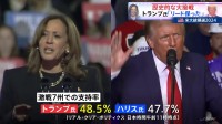 激戦7州の世論調査、トランプ氏が0.8ポイントわずかにリード　歴史的接戦に【アメリカ大統領選】