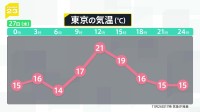 27日（水）は関東で最高気温21℃の予想　季節外れの暖かさに