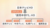 日本テレビHDが系列4局を経営統合　札幌テレビ・中京テレビ・讀賣テレビ・福岡放送　来年4月持ち株会社「読売中京FSホールディングス」設立