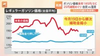 ガソリン価格が4週連続“値上がり” 補助金減額で1月＝180円、2月＝185円にさらに上がる可能性も　「ガソリン減税」実現は？