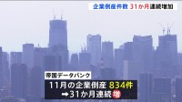 今年1年の倒産件数「1万件を超える可能性」 企業の倒産件数が31か月連続で増加　この10年で最多に