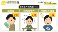 “大人の学力”問う国際調査 「読解力」2位「数的思考力」2位「問題解決能力」1位　3分野とも日本は世界トップレベルを維持　全部1位はフィンランド