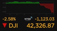 【速報】NY株価1100ドルあまり急落　10営業日連続の値下がり　50年ぶり