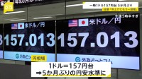 日銀が利上げ見送り　円安が加速　一時1ドル＝157円台