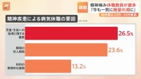 「今も一気に絶望の淵に立ってしまう」　心療内科に通院する現役教員の思い　精神疾患による病気休職の教員が7000人超えで過去最多に　文科省調査