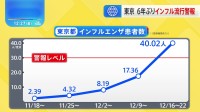 インフルエンザ「流行警報」発表　患者数が前の週から2倍以上に急増　東京都