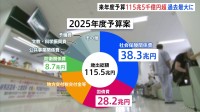 過去最大の115兆円超　来年度予算案を閣議決定　社会保障費38兆円超、防衛費も8兆円台に