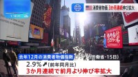 米・12月の消費者物価指数 2.9％上昇　3か月連続で前月より伸び率拡大