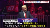 米・トランプ次期大統領の“関税引き上げに影響受ける”日系企業　7割超で「マイナスの影響」