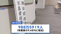 参議院選挙の期日前投票　13日までに988万5919人（有権者の9.48％） 前回参院選の同時期より約210万人増