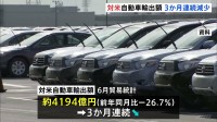 対アメリカ自動車輸出額3か月連続減少　トランプ関税の影響か　輸出自動車の単価も30％近く減