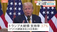 就任半年　トランプ大統領の支持率低迷 “最低”の37%に　無党派層支持46%→29%と大きく落ち込む