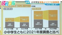 小中学生「スマホ時間」が「勉強時間」を超える　学力は“大幅に低下”文科省が調査【ひるおび】