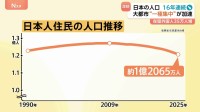 人口減少歯止めかからず…91万人減少で1億2065万人に　他方で進む“一極集中”「学校の教室が足りない」